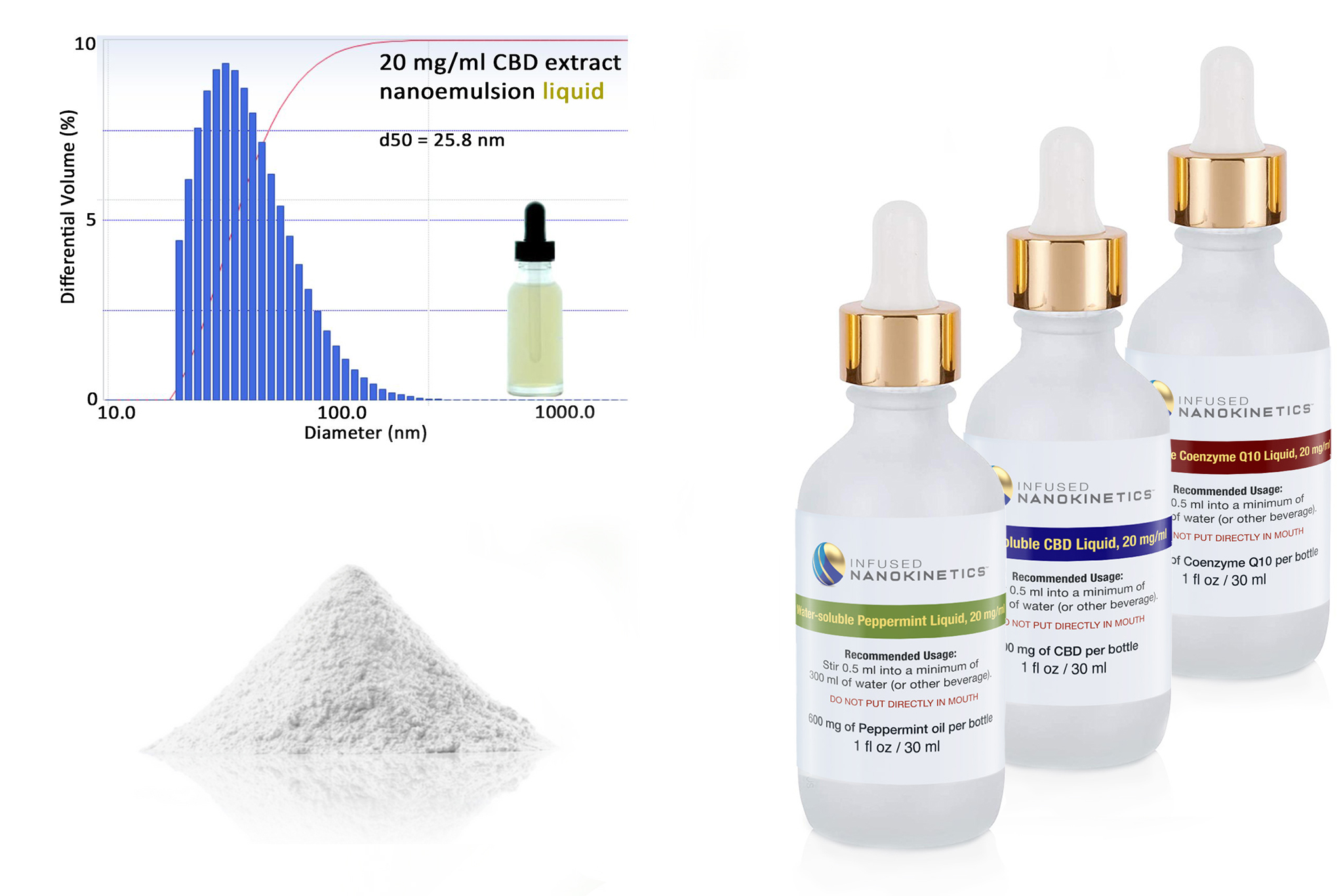 Nanoemulsion samples - water soluble liquids and solid powders, alkaloids, terpenes nanoemulsion