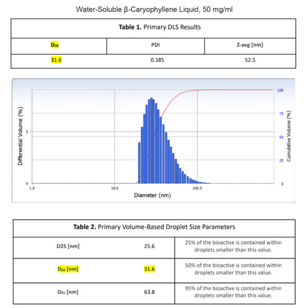 Water-Soluble β-Caryophyllene Liquid, DLS graphs for Nanokinetics