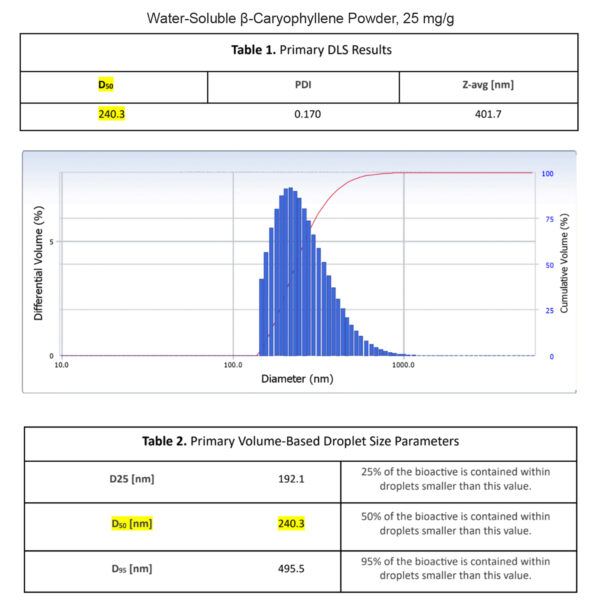 Water-Soluble β-Caryophyllene Powder, DLS graphs for Nanokinetics