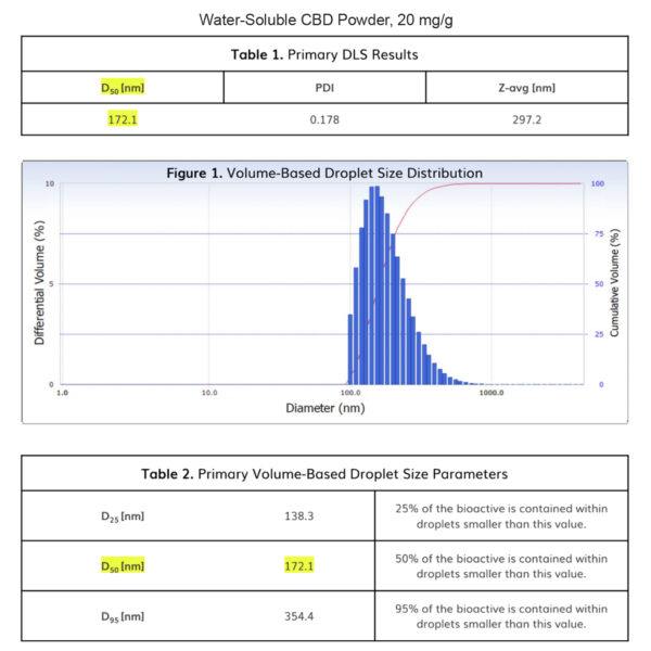 Water-Soluble CBD Powder, 20 mg:g DLS graphs for Nanokinetics