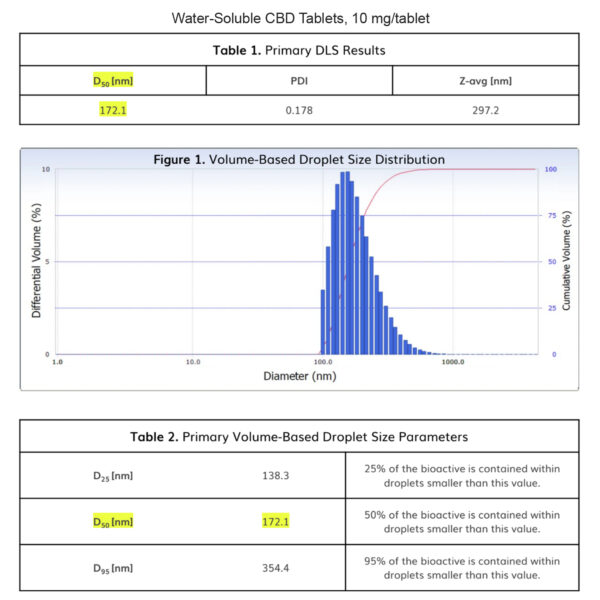 Water-Soluble CBD Tablets, 10 mg:tablet DLS graphs for Nanokinetics