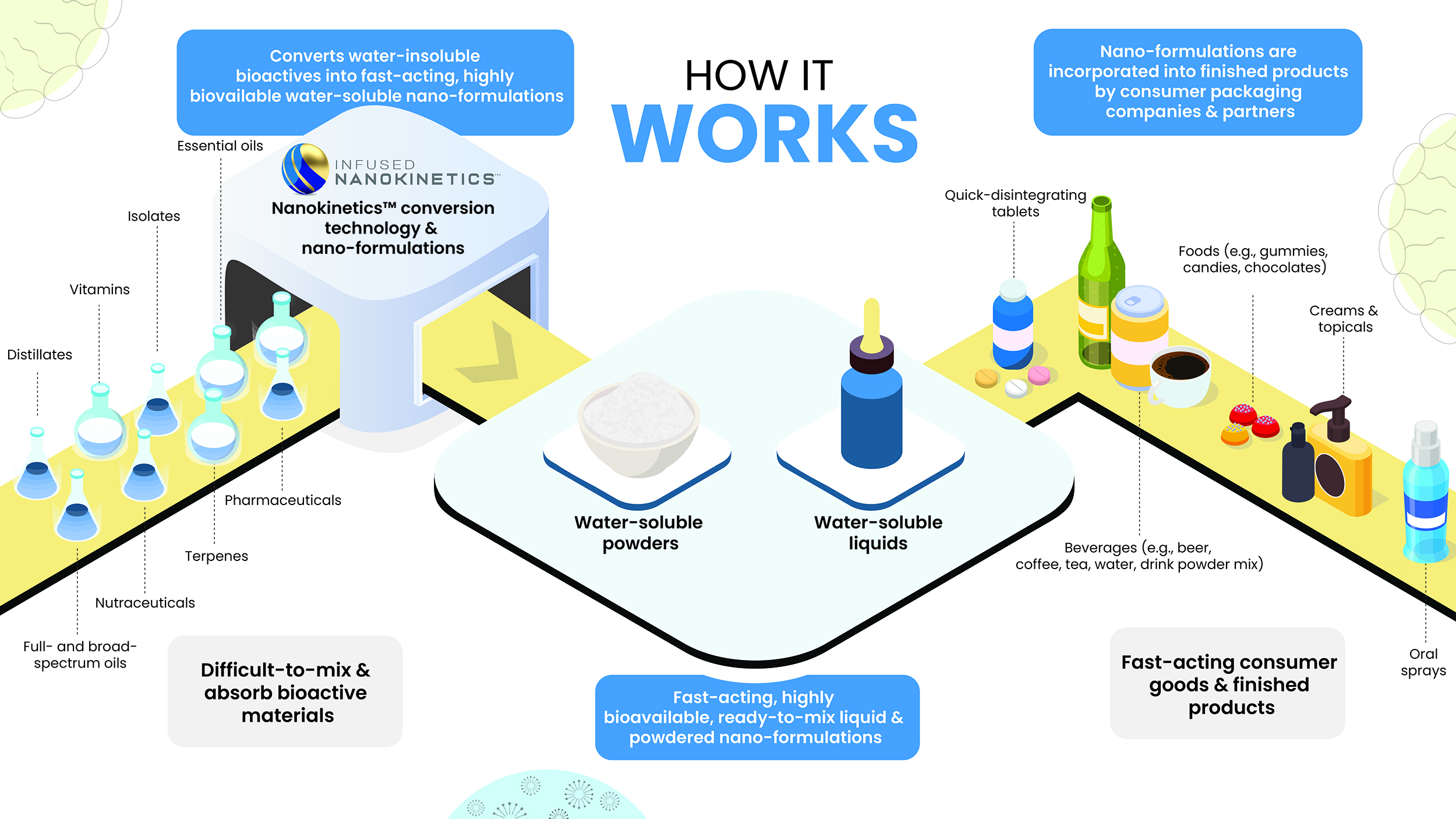 Nanokinetics infographic (oil and water mixing technology, water-soluble THC, water-soluble CBD, water-soluble kratom, delta-8 nanoemulsion