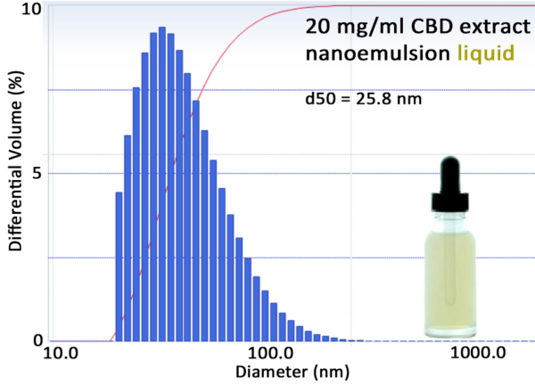 Translucent nanoemulsion droplet size distribution