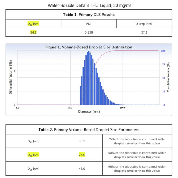 Water-Soluble Delta 8 THC Liquid, 20 mg:ml DLS graphs for Nanokinetics