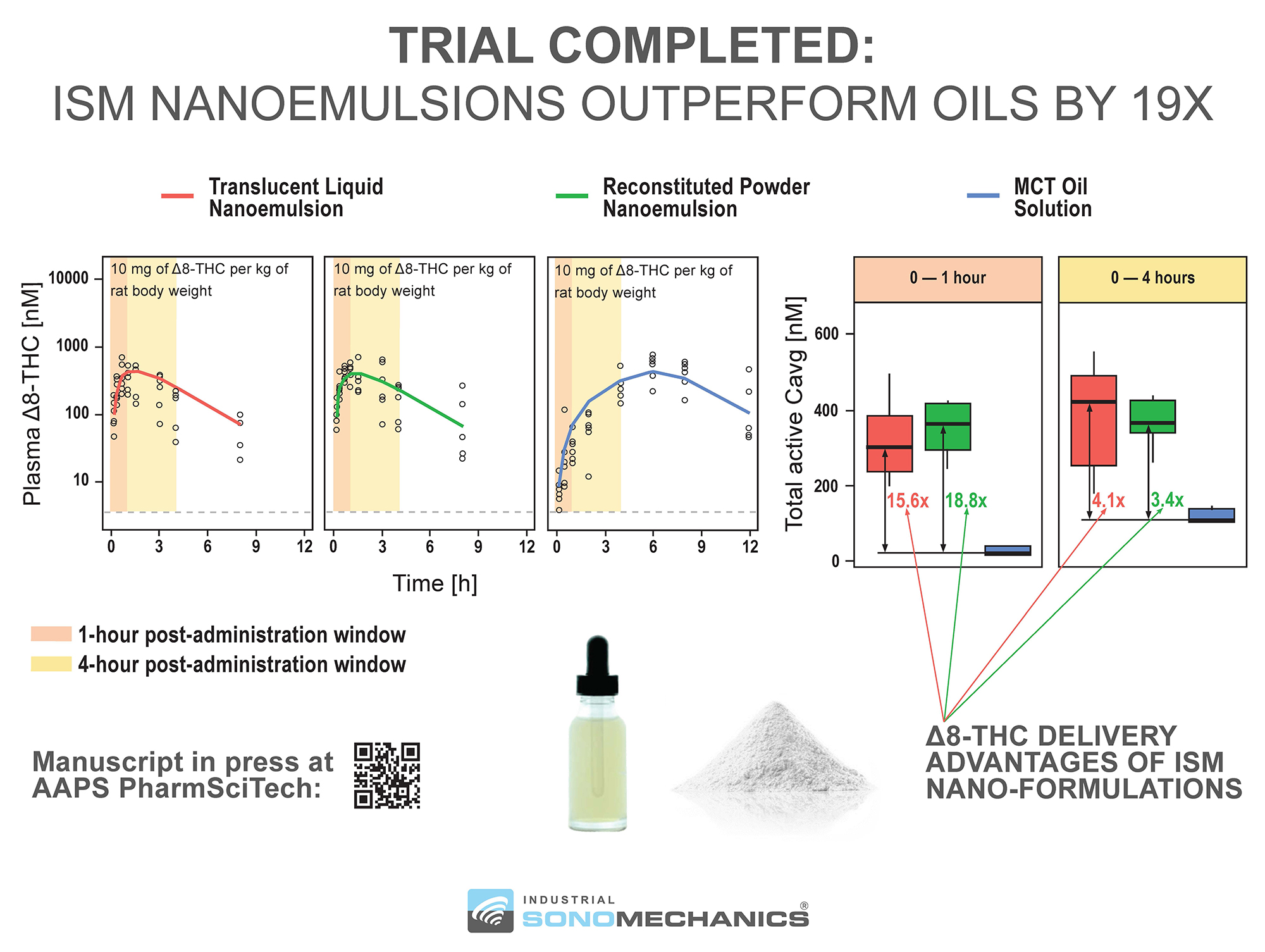 nanoemulsion pre-clinical trial